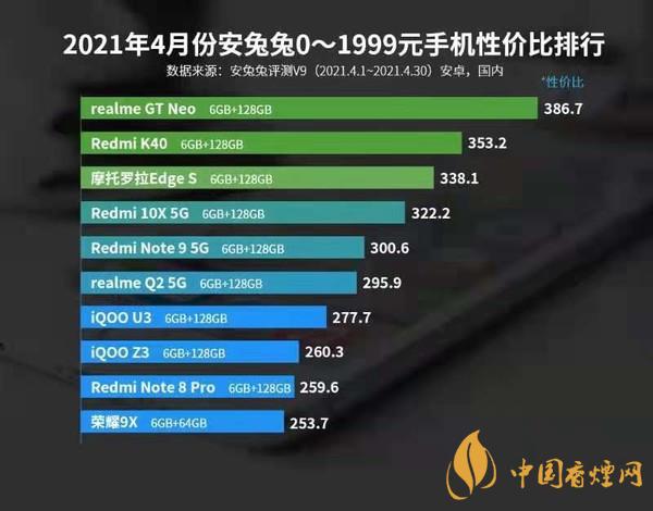 安兔兔4月跑分最新排行 安兔兔4月手機(jī)性?xún)r(jià)比