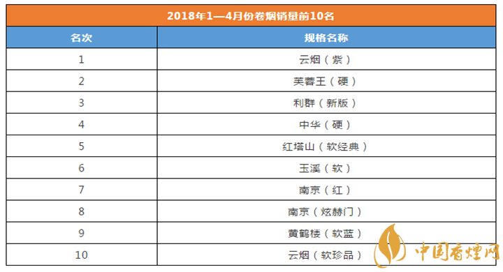 2018年1-4月份卷煙銷量前10名 高三類大單品云煙(紫)銷量最高