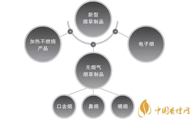 新型煙草制品有哪些 無煙氣煙草制品最健康