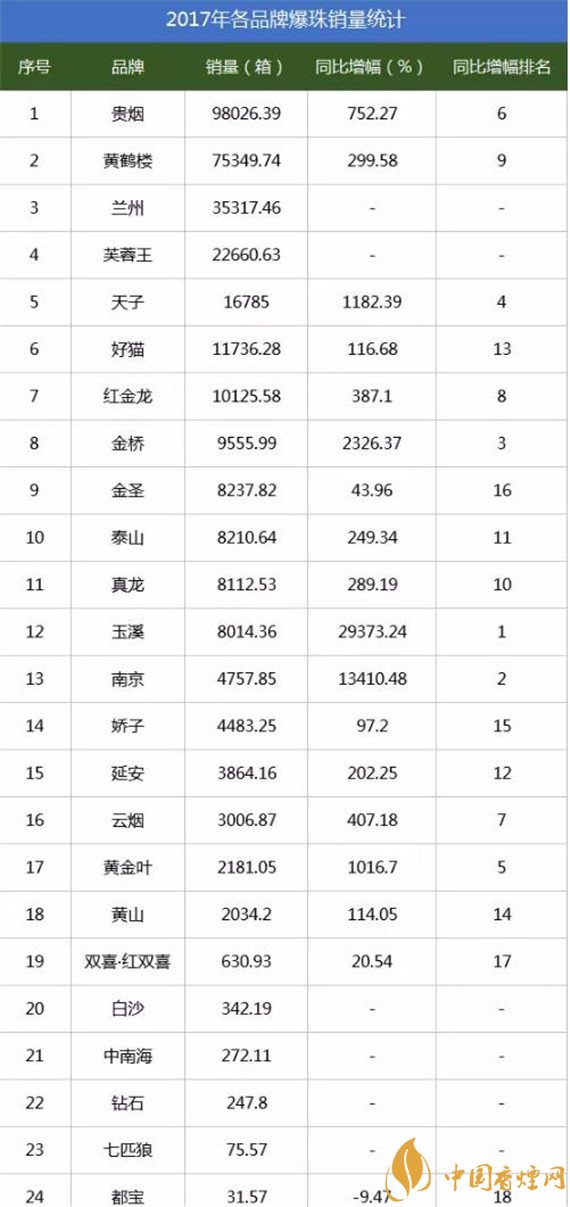 2017年爆珠煙銷量排行榜 2017年爆珠煙貴煙跨越銷量第一