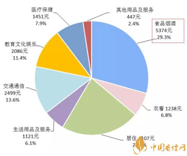 2017年全國(guó)卷煙消費(fèi)支出統(tǒng)計(jì)，買煙竟花了這么多錢