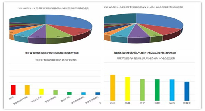 2018細(xì)支煙排行榜南京穩(wěn)居第一 第一季度中國(guó)細(xì)煙(品牌銷量)排行