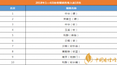 2018年1-4月份香煙品牌銷售收入前10名 中華(硬)當之無愧的國煙